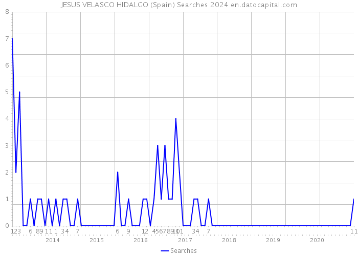 JESUS VELASCO HIDALGO (Spain) Searches 2024 