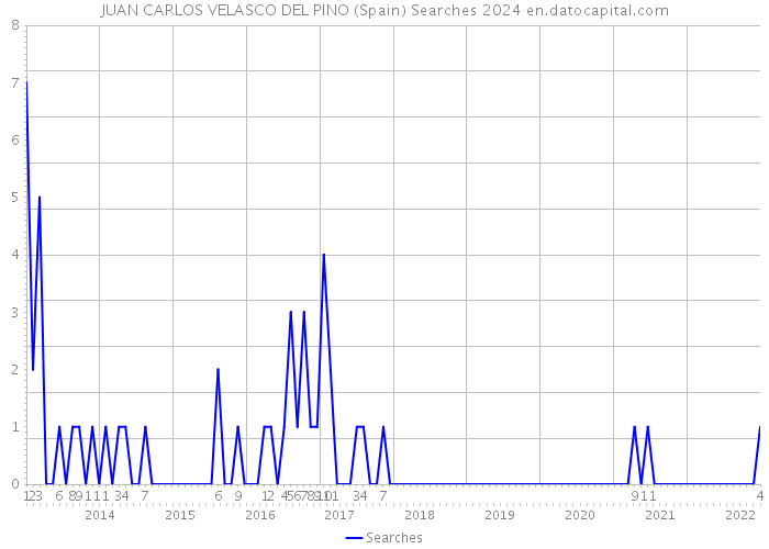 JUAN CARLOS VELASCO DEL PINO (Spain) Searches 2024 