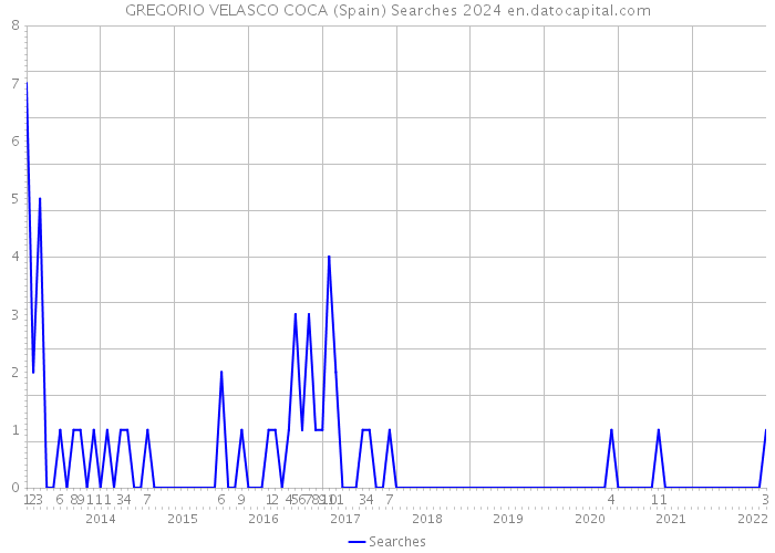 GREGORIO VELASCO COCA (Spain) Searches 2024 