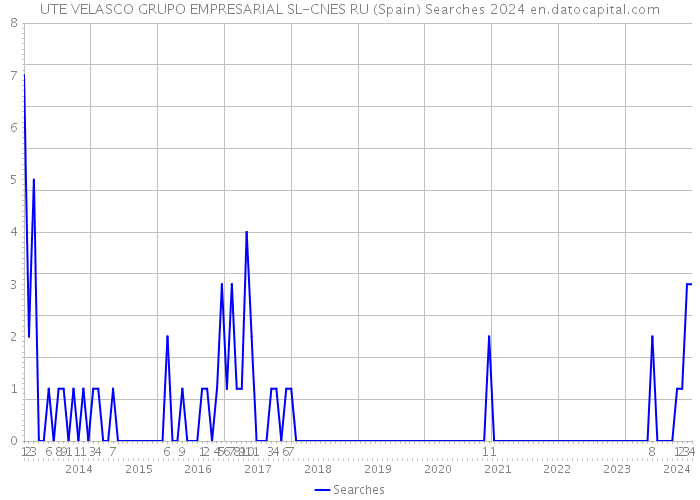 UTE VELASCO GRUPO EMPRESARIAL SL-CNES RU (Spain) Searches 2024 