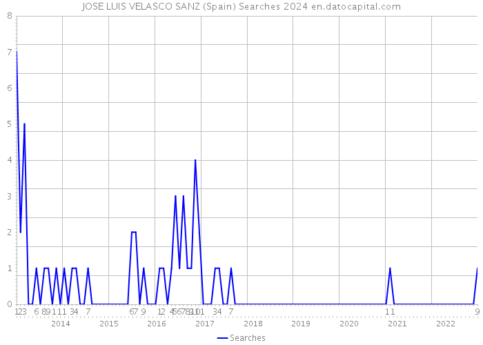 JOSE LUIS VELASCO SANZ (Spain) Searches 2024 