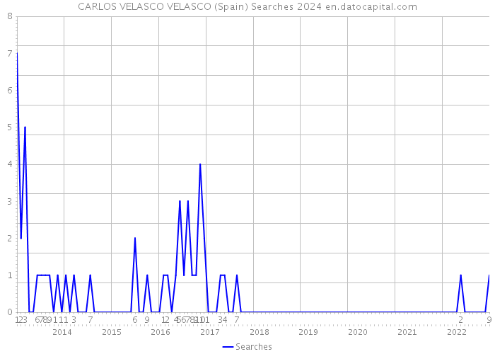 CARLOS VELASCO VELASCO (Spain) Searches 2024 