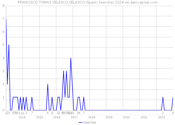 FRANCISCO TOMAS VELASCO VELASCO (Spain) Searches 2024 