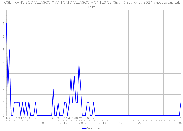 JOSE FRANCISCO VELASCO Y ANTONIO VELASCO MONTES CB (Spain) Searches 2024 