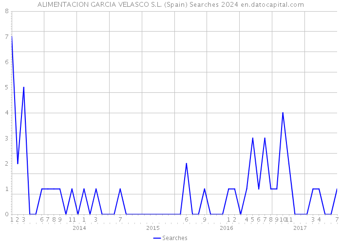 ALIMENTACION GARCIA VELASCO S.L. (Spain) Searches 2024 