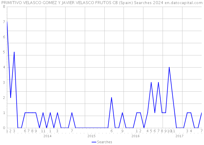 PRIMITIVO VELASCO GOMEZ Y JAVIER VELASCO FRUTOS CB (Spain) Searches 2024 