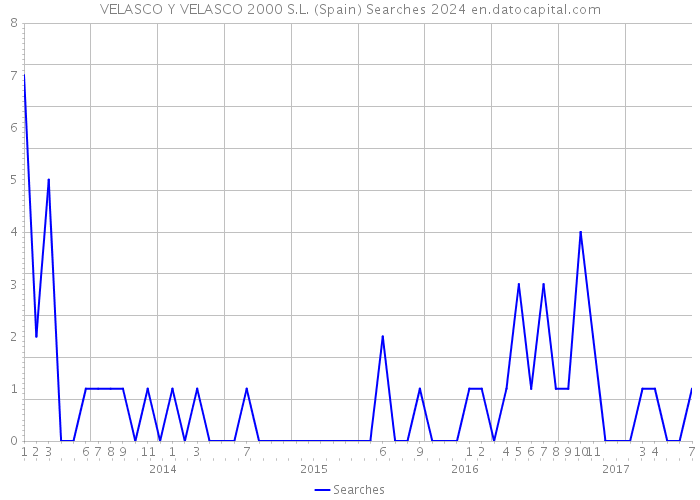 VELASCO Y VELASCO 2000 S.L. (Spain) Searches 2024 