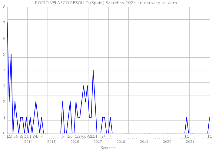 ROCIO VELASCO REBOLLO (Spain) Searches 2024 