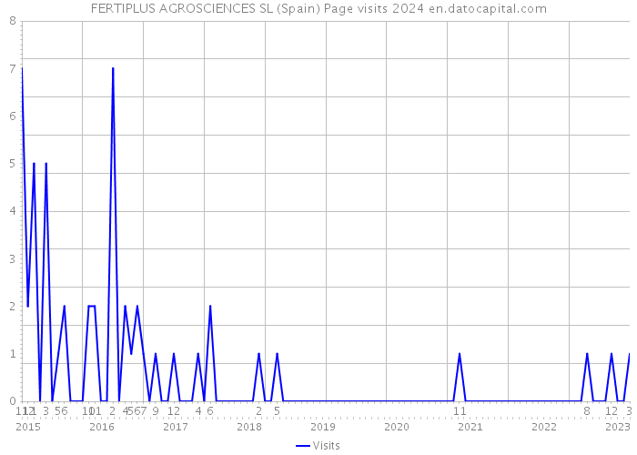 FERTIPLUS AGROSCIENCES SL (Spain) Page visits 2024 