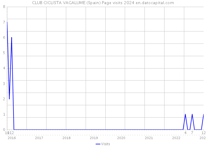 CLUB CICLISTA VAGALUME (Spain) Page visits 2024 