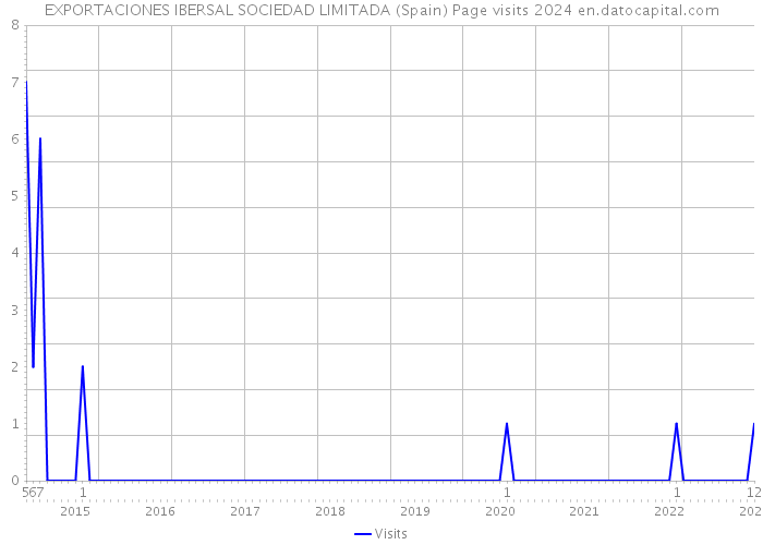 EXPORTACIONES IBERSAL SOCIEDAD LIMITADA (Spain) Page visits 2024 