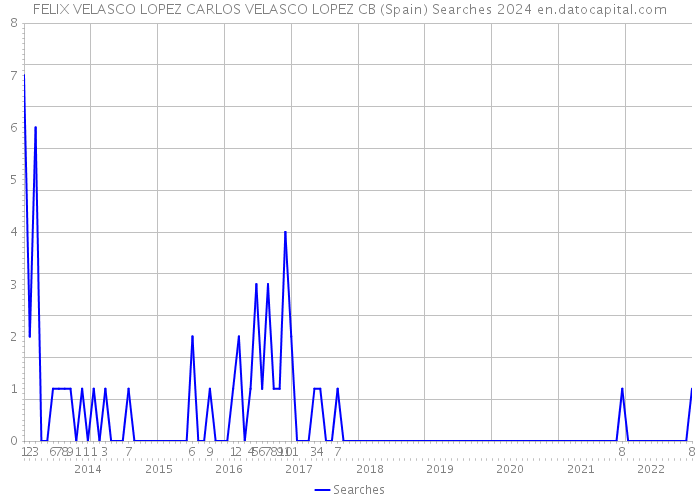 FELIX VELASCO LOPEZ CARLOS VELASCO LOPEZ CB (Spain) Searches 2024 