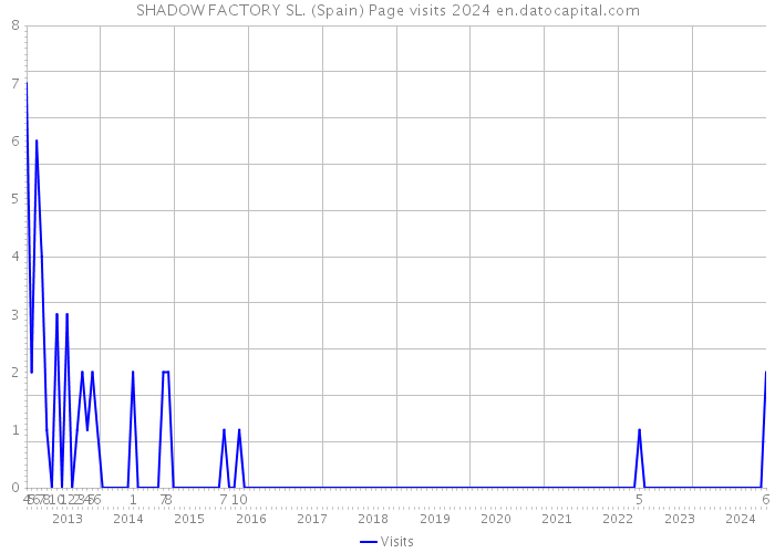 SHADOW FACTORY SL. (Spain) Page visits 2024 