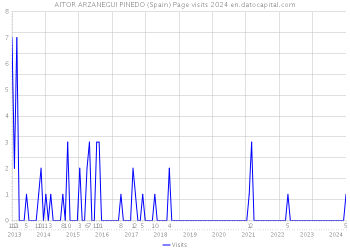 AITOR ARZANEGUI PINEDO (Spain) Page visits 2024 
