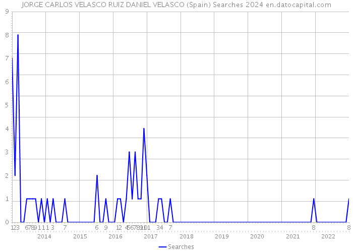JORGE CARLOS VELASCO RUIZ DANIEL VELASCO (Spain) Searches 2024 