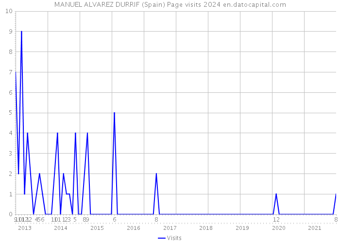 MANUEL ALVAREZ DURRIF (Spain) Page visits 2024 