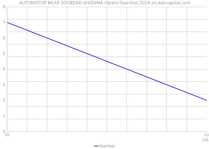 AUTOMOTOR BIKAR SOCIEDAD ANÓNIMA (Spain) Searches 2024 