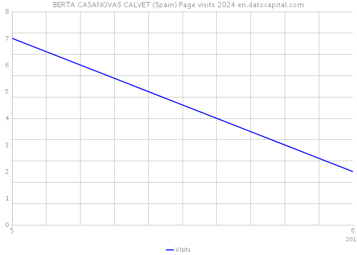 BERTA CASANOVAS CALVET (Spain) Page visits 2024 