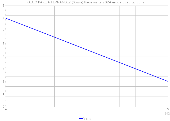 PABLO PAREJA FERNANDEZ (Spain) Page visits 2024 