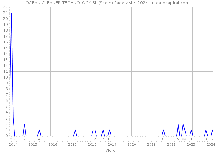OCEAN CLEANER TECHNOLOGY SL (Spain) Page visits 2024 