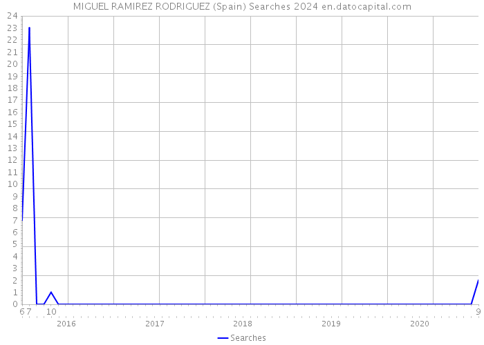 MIGUEL RAMIREZ RODRIGUEZ (Spain) Searches 2024 