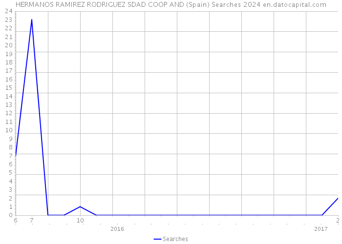 HERMANOS RAMIREZ RODRIGUEZ SDAD COOP AND (Spain) Searches 2024 