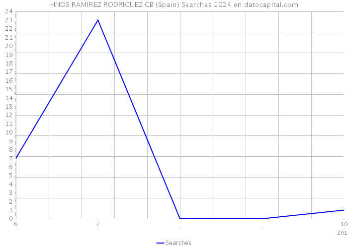 HNOS RAMIREZ RODRIGUEZ CB (Spain) Searches 2024 