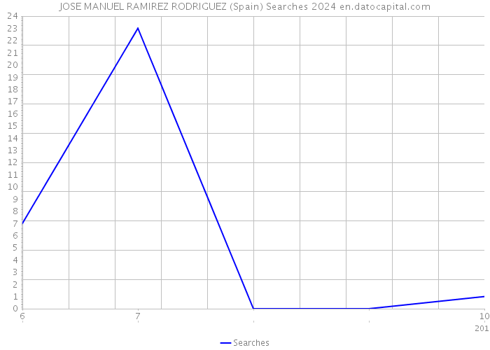 JOSE MANUEL RAMIREZ RODRIGUEZ (Spain) Searches 2024 