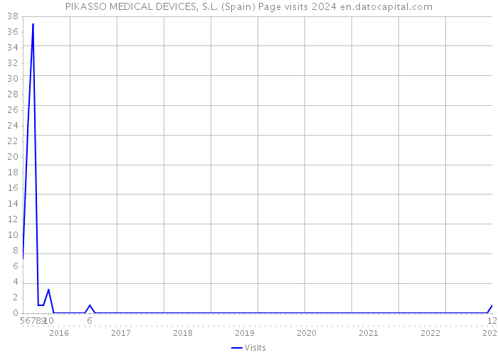 PIKASSO MEDICAL DEVICES, S.L. (Spain) Page visits 2024 