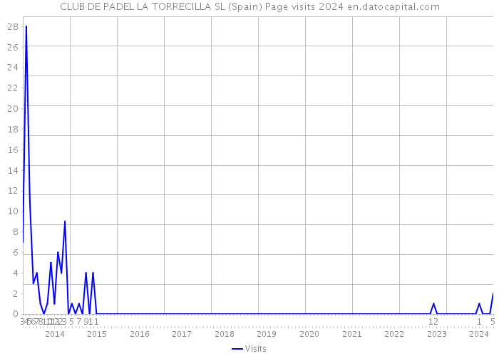 CLUB DE PADEL LA TORRECILLA SL (Spain) Page visits 2024 