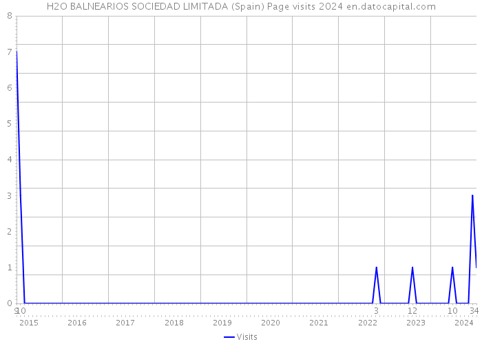 H2O BALNEARIOS SOCIEDAD LIMITADA (Spain) Page visits 2024 