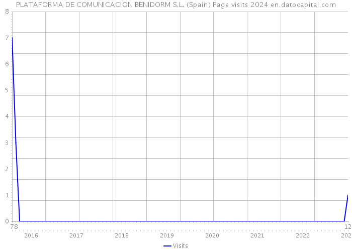 PLATAFORMA DE COMUNICACION BENIDORM S.L. (Spain) Page visits 2024 