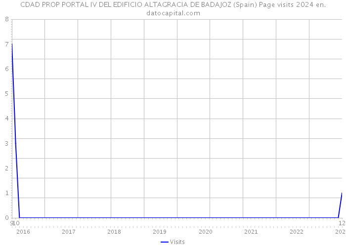 CDAD PROP PORTAL IV DEL EDIFICIO ALTAGRACIA DE BADAJOZ (Spain) Page visits 2024 