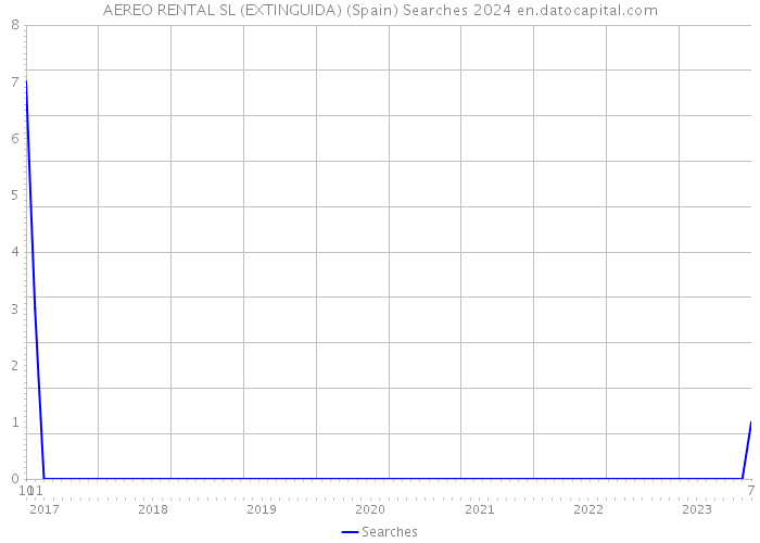 AEREO RENTAL SL (EXTINGUIDA) (Spain) Searches 2024 
