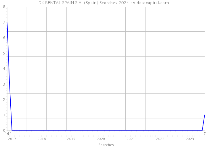 DK RENTAL SPAIN S.A. (Spain) Searches 2024 
