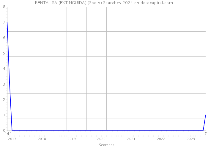 RENTAL SA (EXTINGUIDA) (Spain) Searches 2024 