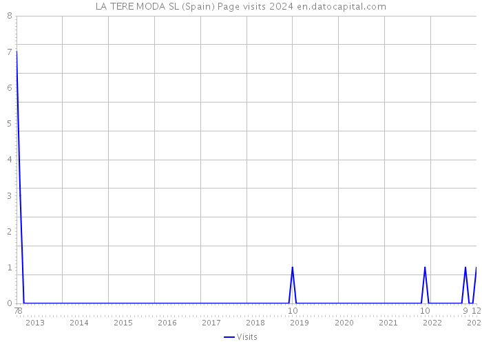LA TERE MODA SL (Spain) Page visits 2024 