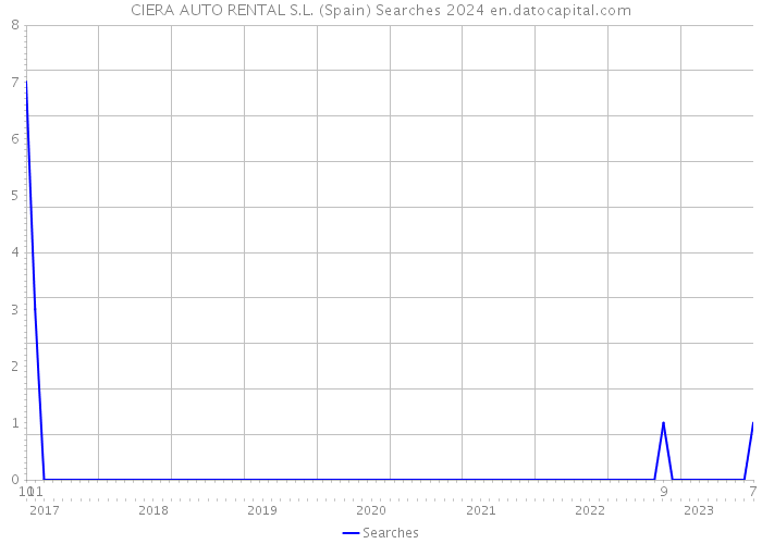 CIERA AUTO RENTAL S.L. (Spain) Searches 2024 
