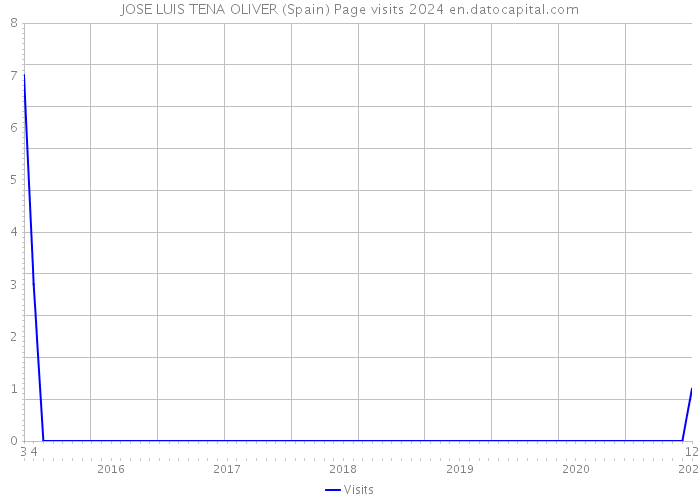 JOSE LUIS TENA OLIVER (Spain) Page visits 2024 