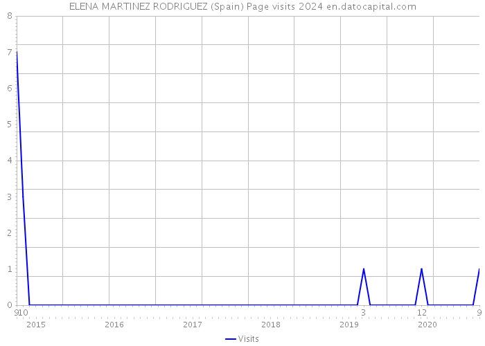 ELENA MARTINEZ RODRIGUEZ (Spain) Page visits 2024 