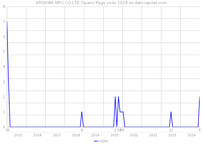 ARISAWA MFG CO LTD (Spain) Page visits 2024 