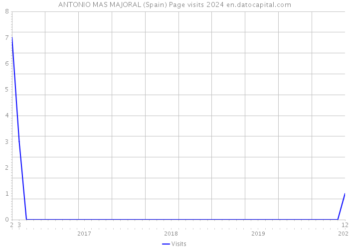 ANTONIO MAS MAJORAL (Spain) Page visits 2024 