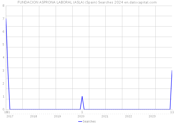 FUNDACION ASPRONA LABORAL (ASLA) (Spain) Searches 2024 