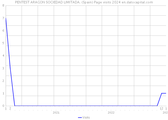 PENTEST ARAGON SOCIEDAD LIMITADA. (Spain) Page visits 2024 