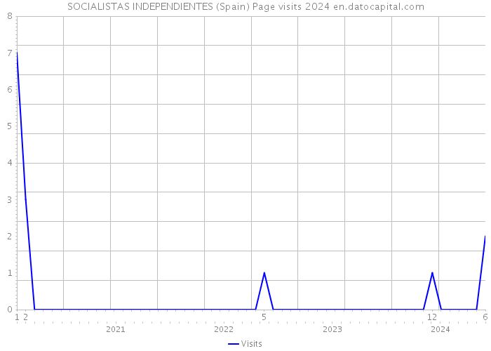 SOCIALISTAS INDEPENDIENTES (Spain) Page visits 2024 
