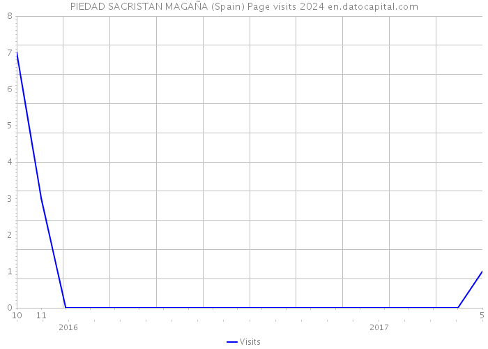 PIEDAD SACRISTAN MAGAÑA (Spain) Page visits 2024 