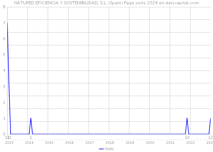 NATURED EFICIENCIA Y SOSTENIBILIDAD, S.L. (Spain) Page visits 2024 