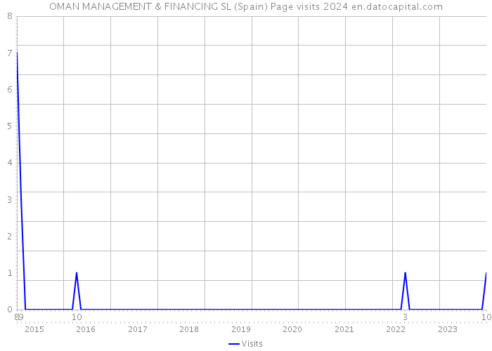 OMAN MANAGEMENT & FINANCING SL (Spain) Page visits 2024 
