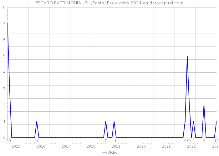 ESCARO PATRIMONIAL SL (Spain) Page visits 2024 