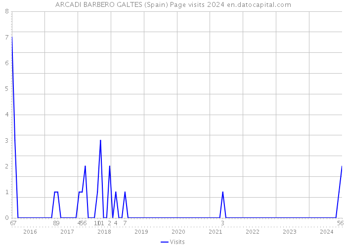 ARCADI BARBERO GALTES (Spain) Page visits 2024 